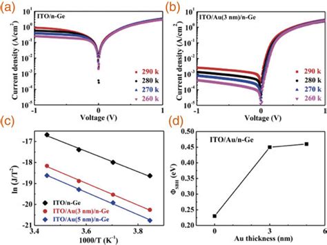 Temperature Dependent Jv Characteristics Of A Ito N Ge And B