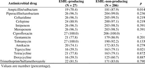 Comparison Of Antimicrobial Resistance Between Esbl Download