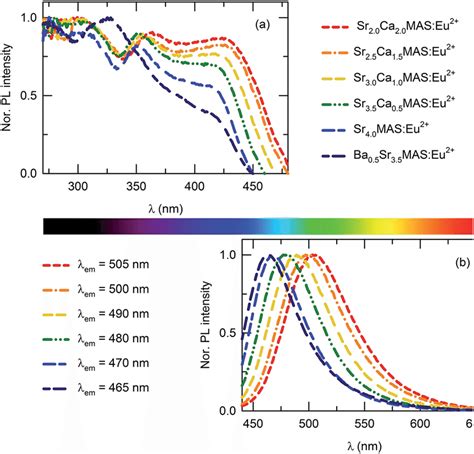 A Pl Excitation And B Emission Spectra Of Basrca 4 Mgal 2 Si Download Scientific