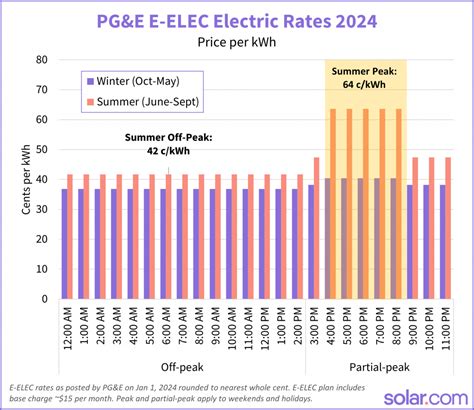 PG&E Electric Rates in 2024: How to Lower Your Essential Electricity ...