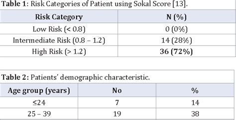 Table 2 From Assessment Of The Effects Of Imatinib Mesylate Glivec Therapy On Cd 4 T