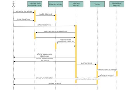 Revue Des 14 Types De Diagrammes Uml Explications Avec Des Exemples