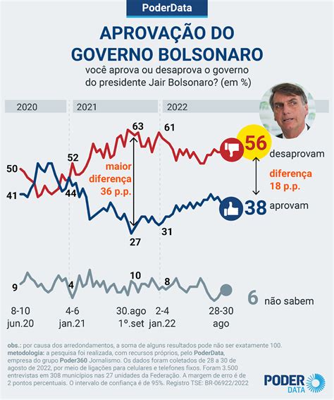 Poderdata 56 Reprovam E 38 Aprovam Governo Bolsonaro