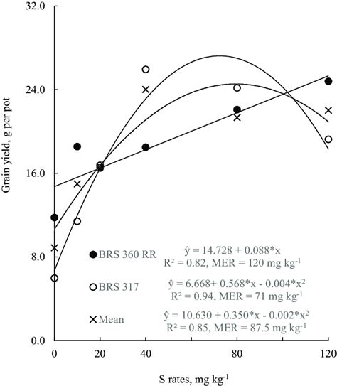 Grain Yield Of Two Soybean Cultivar In Response To Sulfur S Rates Download Scientific