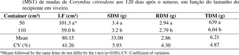 Leaf Area LA Shoot Dry Matter SDM Root Dry Matter RDM And