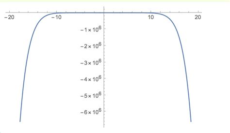 Interpreting the convergence of Taylor series on graph - Mathematics ...