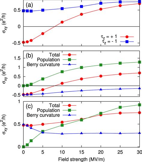 Hall Conductivities As A Function Of The Field Strength Of The Applied