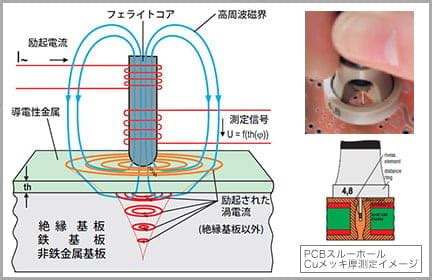電磁式膜厚計の原理と特徴 - Genspark
