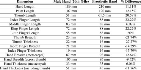 Comparison Of The Prosthetic Hand Dimensions With Those Of A Male Hand