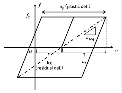 Steady State Restoring Force Deformation Relation In Base Isolation Download Scientific