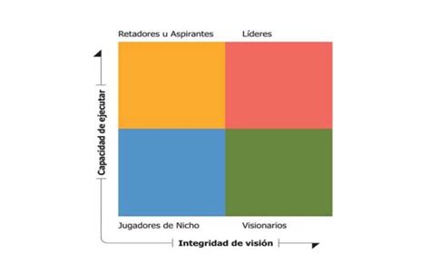 Cuadrante Mágico de Gartner herramienta para el análisis estratégico