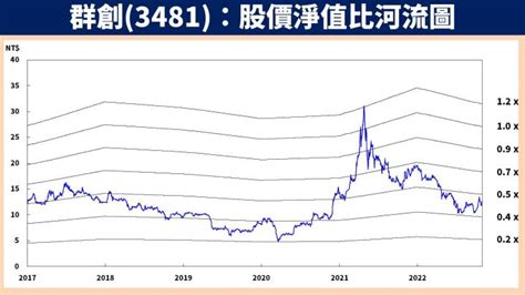 電視面板報價 11 月有望續漲，群創3481佈局時間點到了？