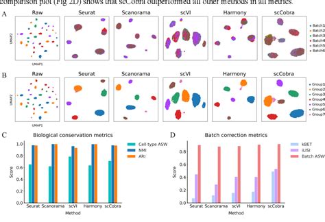 Figure 2 From Sccobra Contrastive Cell Embedding Learning With Domain Adaptation For Single