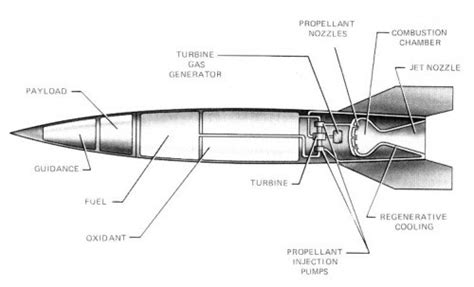 Diagram Liquid Propellant Rocket Cross Article National Education