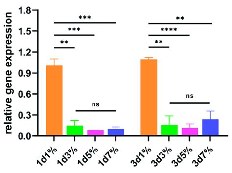 Real Time PCR Analysis Of The Gene Expression Of The IL 1 N 3 Ns