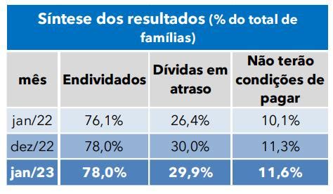 Qual é a diferença entre endividamento e inadimplência