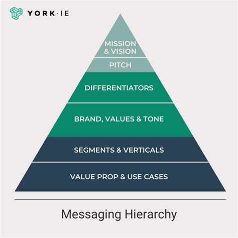 Messaging Hierarchy Template