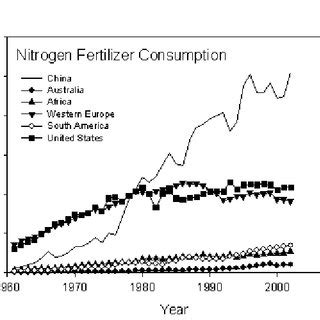 Nitrogen Fertilizer Consumption For Five Regions Throughout The World