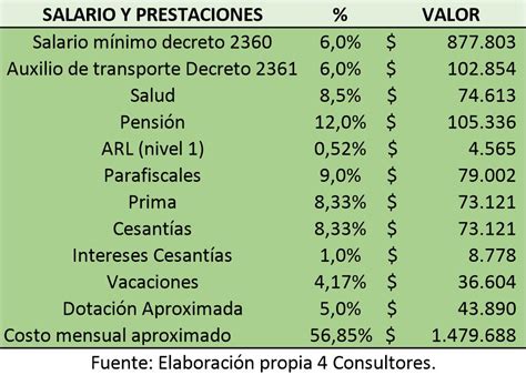 Salario Mínimo 2020 En Colombia 4 Consultores