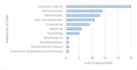 Sex Robot Coded Narrative Settings Based On Academic Discipline Scopus