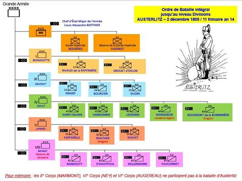 Austerlitz organigramme grande armée fr