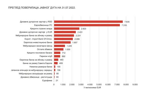 Lista poverilaca javnog duga Srbije PULS Šumadije