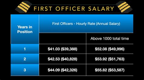 Pilot Salary in Canada