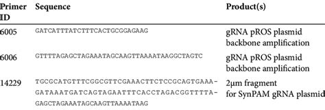 Oligonucleotide primers used in this study. | Download Scientific Diagram