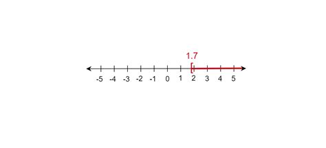 Write interval notation for the graph. !['slader'](https:// | Quizlet