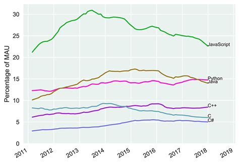 What are the Highest Paying Programming Languages in 2023?