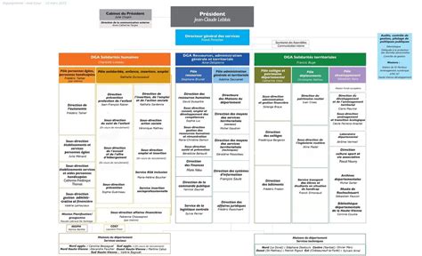 Conseil départemental de la Haute Vienne Organigramme