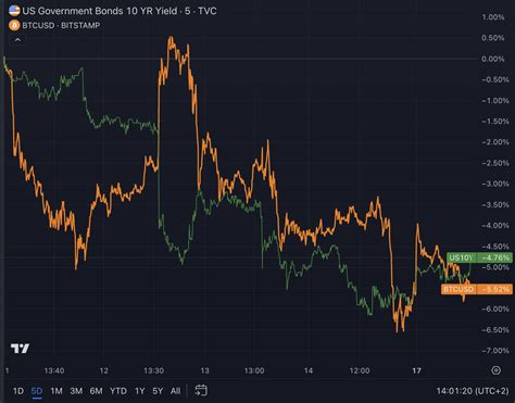 Das Ist Der Grund Warum Der Bitcoin Kurs Weiter F Llt