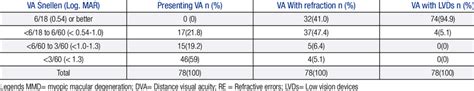 Distribution of people with MMD according to DVA at presentation, DVA ...