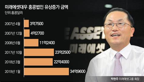 홍콩서 글로벌 Ib 격차 해법 찾는 박현주 미래에셋 회장 뉴스웨이