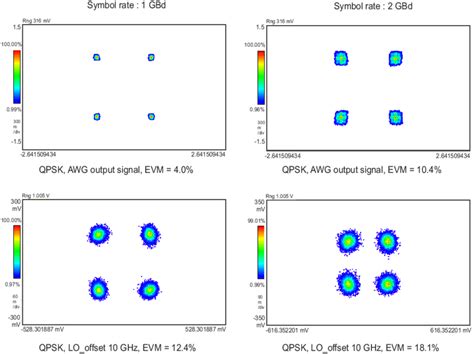 Comparison Of A Gbd And Gbd Qpsk Signal Modulated On A Ghz