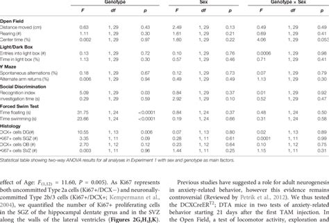 Two Way Anova Table With Genotype And Sex As Main Factors Download Table