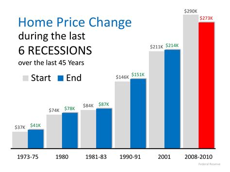 Is Another Recession Coming In 2020 Another Housing Crisis Homesmsp