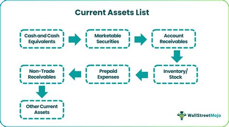 Current Assets Definition Examples Full List Of Items Included