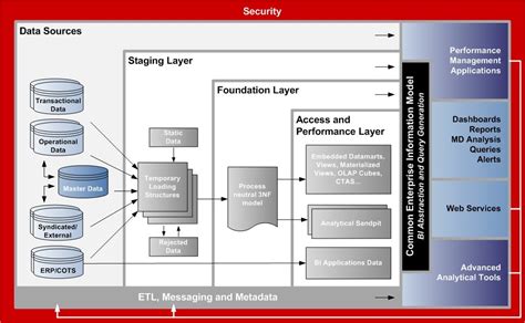 The Jakub Illner Blog Data Warehouse Reference Architecture