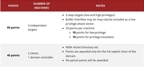 OffSec OSCP Exam With AD Preparation Offensive Security Support Portal