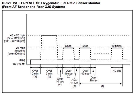 Toyota Drive Cycle Obdii Readiness Monitors Smog Check Vacaville