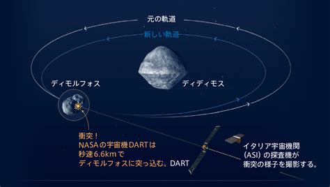 小惑星にぶつけて地球を守る！ Nasaが初の実証実験 Nature ダイジェスト Nature Portfolio