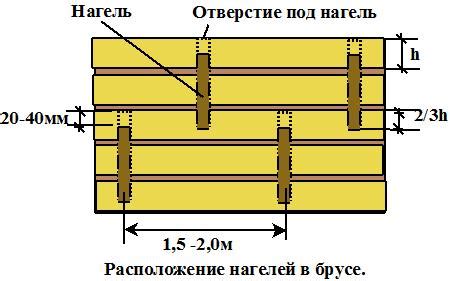Что представляют собой шканты для бруса?