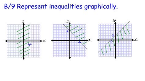 Gcse Core Maths Skills Revision B Graphing Inequalities Youtube