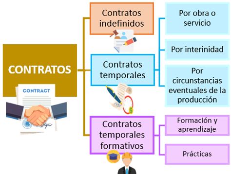 Actividad Tipos De Contrato Econosublime