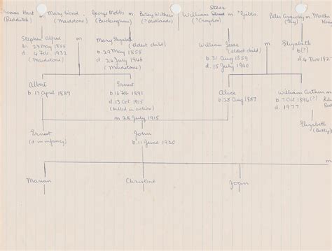 Hart-Wren Genealogical Tree from Family Sources