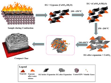 Expanded Polystyrene Beads Coated With Intumescent Flame Retardant