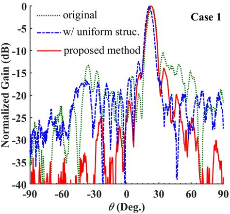 Measured S Parameters Of The Proposed Aperture Complementary Pair In