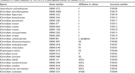 Table 1 From Phylogenetic Basis For A Taxonomic Dissection Of The Genus