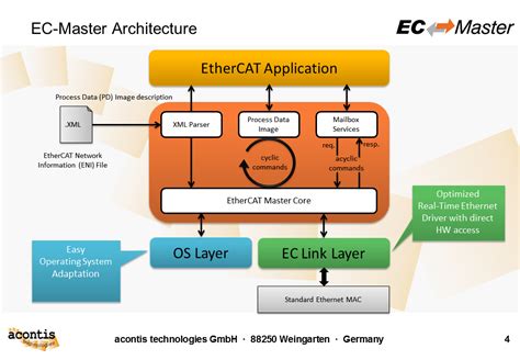 EC-Master EtherCAT Master Stack Running on Linux/64-Bit and Linux/PPC ...